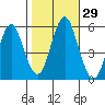 Lighthouse Point tide chart for Saturday, October 29, 2022