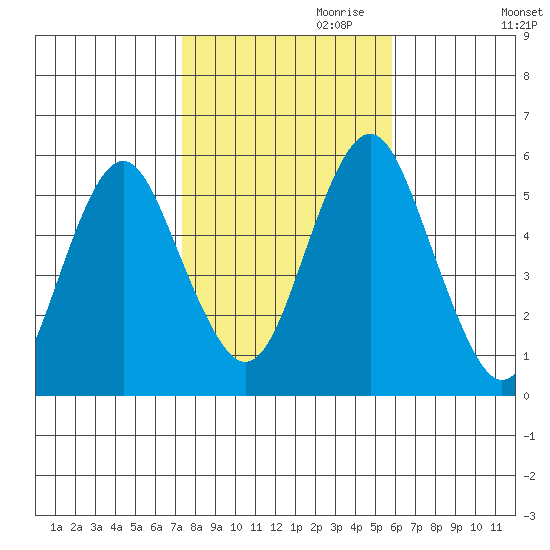 Lighthouse Point tide chart for Monday, October 31, 2022