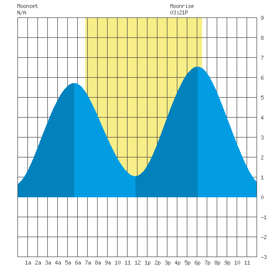 Lighthouse Point tide chart for Monday, October 3, 2022