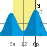 Lighthouse Point tide chart for Monday, October 3, 2022