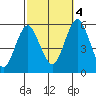Lighthouse Point tide chart for Tuesday, October 4, 2022