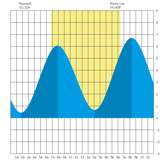 Lighthouse Point tide chart for Wednesday, October 5, 2022
