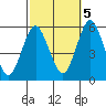 Lighthouse Point tide chart for Wednesday, October 5, 2022