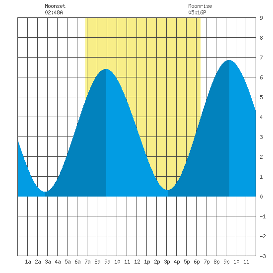 Lighthouse Point tide chart for Thursday, October 6, 2022