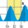 Lighthouse Point tide chart for Thursday, October 6, 2022