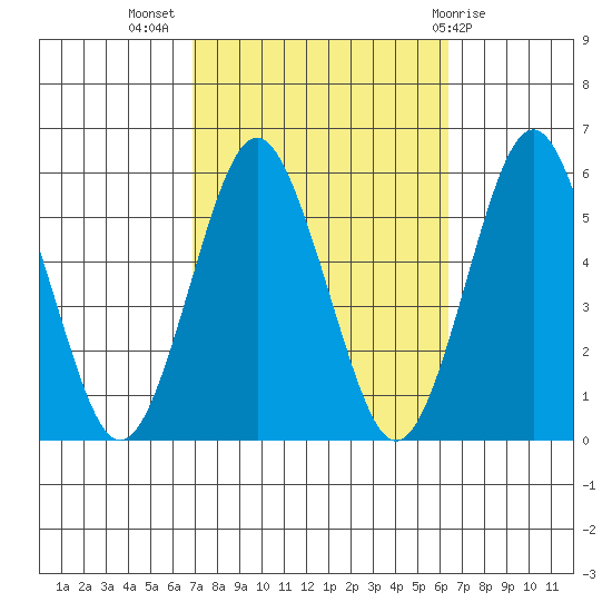 Lighthouse Point tide chart for Friday, October 7, 2022