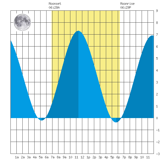 Lighthouse Point tide chart for Sunday, October 9, 2022