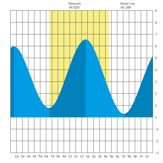 Lighthouse Point tide chart for Friday, November 11, 2022
