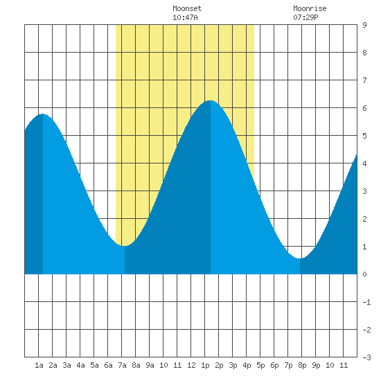 Lighthouse Point tide chart for Saturday, November 12, 2022
