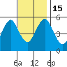 Lighthouse Point tide chart for Tuesday, November 15, 2022