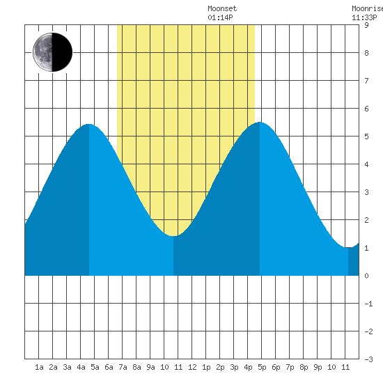 Lighthouse Point tide chart for Wednesday, November 16, 2022