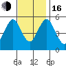 Lighthouse Point tide chart for Wednesday, November 16, 2022