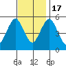 Lighthouse Point tide chart for Thursday, November 17, 2022