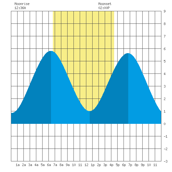 Lighthouse Point tide chart for Friday, November 18, 2022