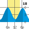 Lighthouse Point tide chart for Friday, November 18, 2022