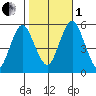 Lighthouse Point tide chart for Tuesday, November 1, 2022