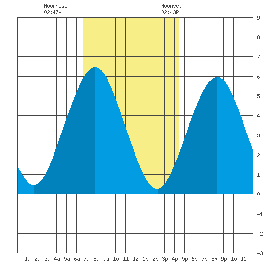 Lighthouse Point tide chart for Sunday, November 20, 2022