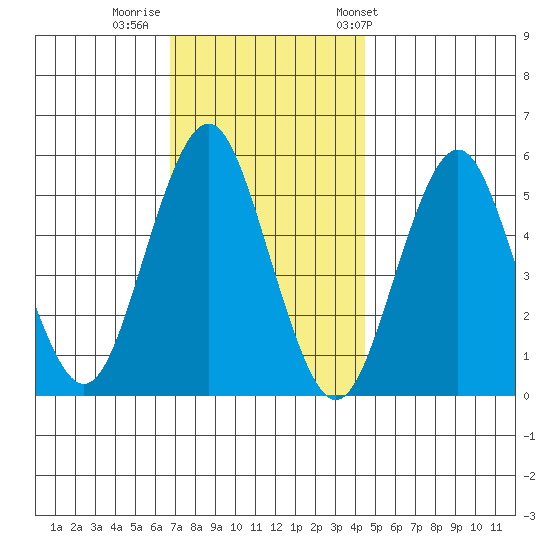 Lighthouse Point tide chart for Monday, November 21, 2022