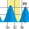 Lighthouse Point tide chart for Monday, November 21, 2022