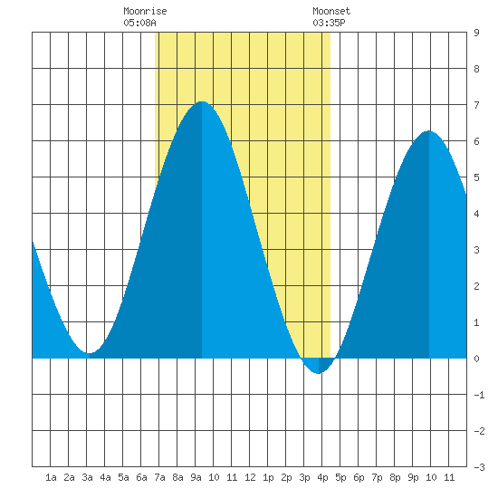 Lighthouse Point tide chart for Tuesday, November 22, 2022