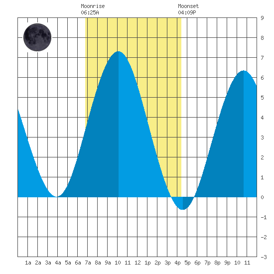 Lighthouse Point tide chart for Wednesday, November 23, 2022