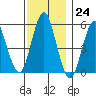 Lighthouse Point tide chart for Thursday, November 24, 2022