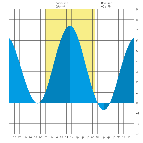Lighthouse Point tide chart for Friday, November 25, 2022