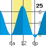 Lighthouse Point tide chart for Friday, November 25, 2022