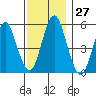 Lighthouse Point tide chart for Sunday, November 27, 2022