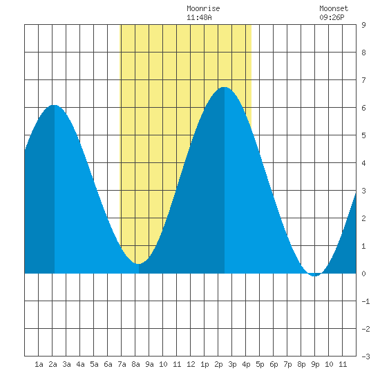 Lighthouse Point tide chart for Monday, November 28, 2022