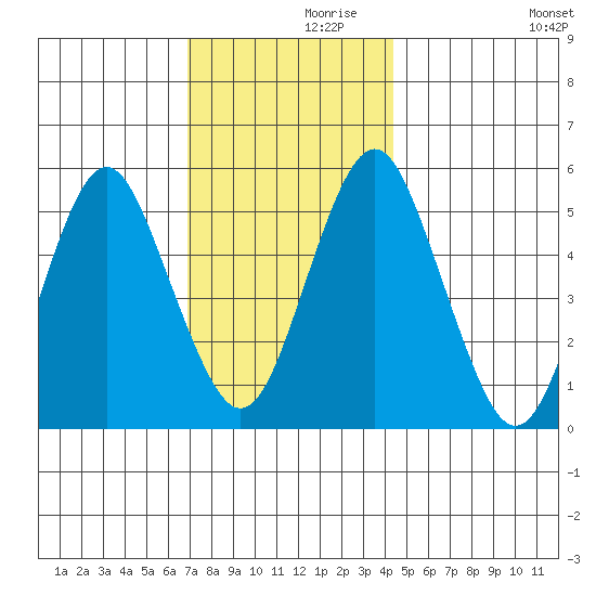 Lighthouse Point tide chart for Tuesday, November 29, 2022