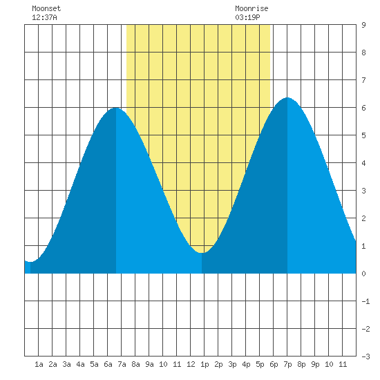 Lighthouse Point tide chart for Wednesday, November 2, 2022