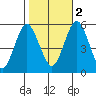 Lighthouse Point tide chart for Wednesday, November 2, 2022