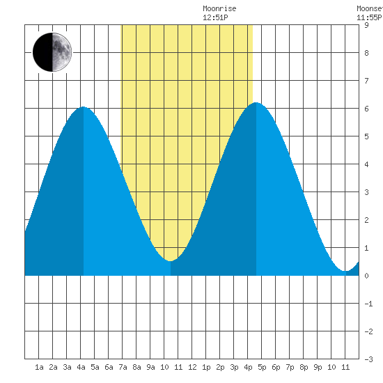 Lighthouse Point tide chart for Wednesday, November 30, 2022