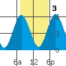 Lighthouse Point tide chart for Thursday, November 3, 2022