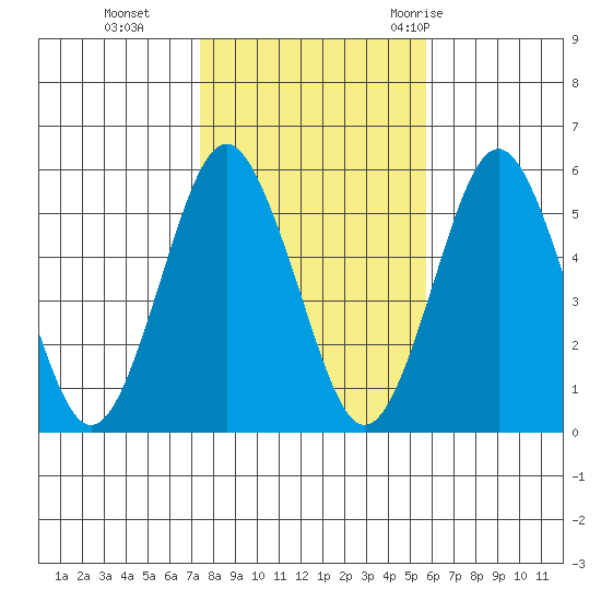 Lighthouse Point tide chart for Friday, November 4, 2022