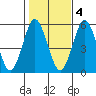 Lighthouse Point tide chart for Friday, November 4, 2022