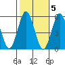 Lighthouse Point tide chart for Saturday, November 5, 2022
