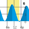 Lighthouse Point tide chart for Sunday, November 6, 2022