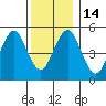 Lighthouse Point tide chart for Wednesday, December 14, 2022