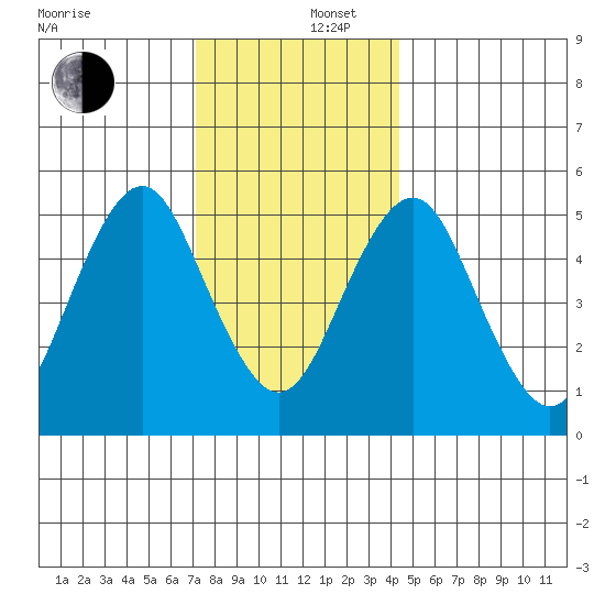 Lighthouse Point tide chart for Friday, December 16, 2022