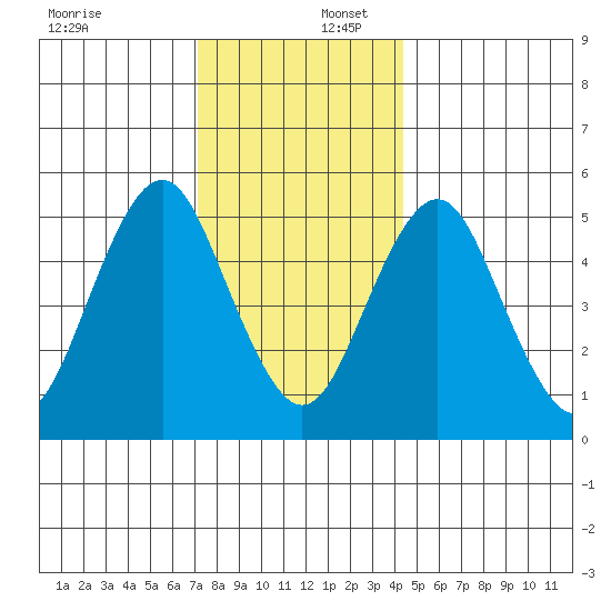Lighthouse Point tide chart for Saturday, December 17, 2022