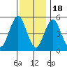 Lighthouse Point tide chart for Sunday, December 18, 2022