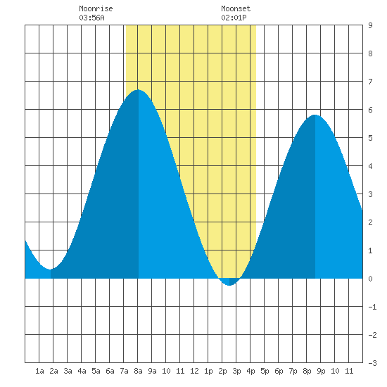 Lighthouse Point tide chart for Tuesday, December 20, 2022