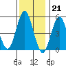 Lighthouse Point tide chart for Wednesday, December 21, 2022
