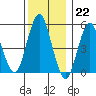 Lighthouse Point tide chart for Thursday, December 22, 2022
