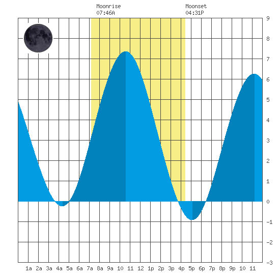 Lighthouse Point tide chart for Friday, December 23, 2022