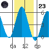 Lighthouse Point tide chart for Friday, December 23, 2022