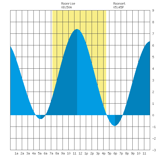 Lighthouse Point tide chart for Saturday, December 24, 2022