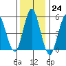 Lighthouse Point tide chart for Saturday, December 24, 2022